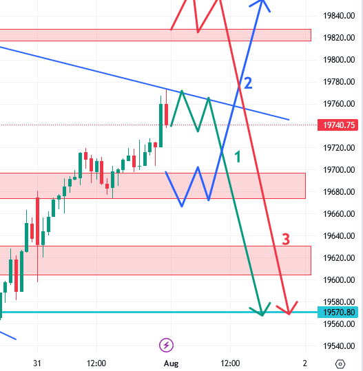 उद्याचे मार्केट – 1-08-2023 Nifty / Bank Nifty