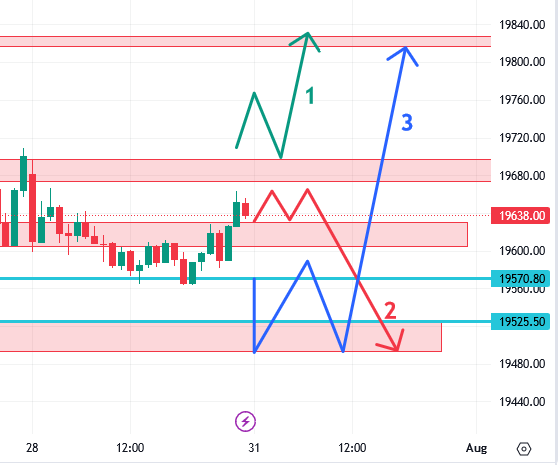 उद्याचे मार्केट – 31-07-2023 Nifty / Bank Nifty