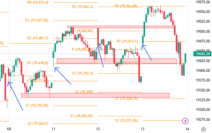 उद्याचे मार्केट - 12-07-2023 Nifty / Bank Nifty