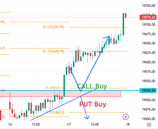 उद्याचे मार्केट - 18-07-2023 Nifty / Bank Nifty