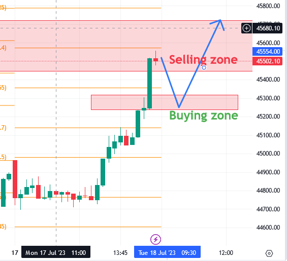 उद्याचे मार्केट - 18-07-2023 Nifty / Bank Nifty