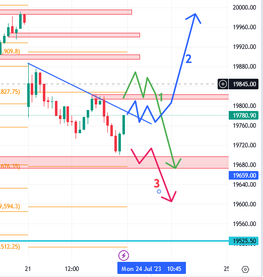 उद्याचे मार्केट – 24-07-2023 Nifty / Bank Nifty
