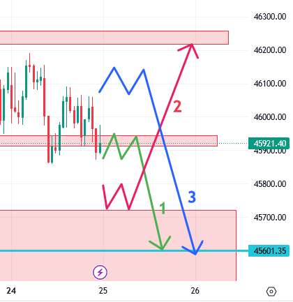 उद्याचे मार्केट – 25-07-2023 Nifty / Bank Nifty