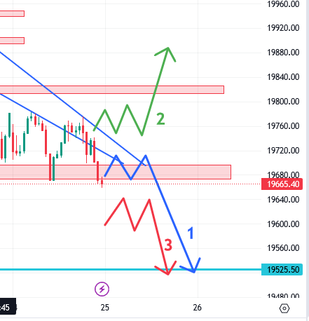 उद्याचे मार्केट – 25-07-2023 Nifty / Bank Nifty