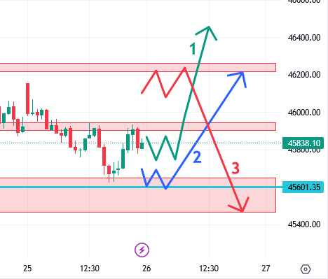 उद्याचे मार्केट – 26-07-2023 Nifty / Bank Nifty