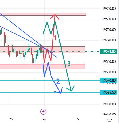 उद्याचे मार्केट – 26-07-2023 Nifty / Bank Nifty