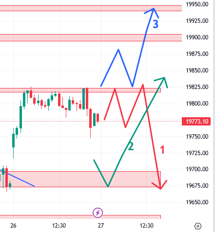 उद्याचे मार्केट – 27-07-2023 Nifty / Bank Nifty