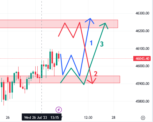 उद्याचे मार्केट – 27-07-2023 Nifty / Bank Nifty