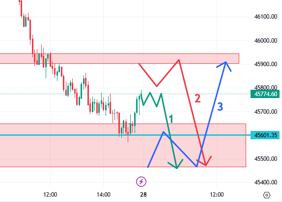 उद्याचे मार्केट – 28-07-2023 Nifty / Bank Nifty