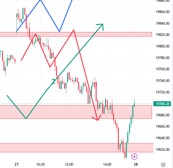 उद्याचे मार्केट – 28-07-2023 Nifty / Bank Nifty
