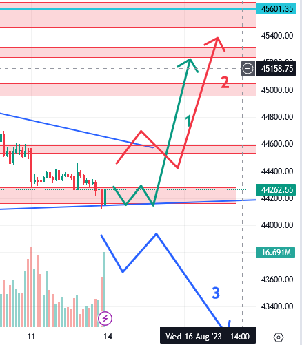 उद्याचे मार्केट - 14-08-2023 Nifty / Bank Nifty
