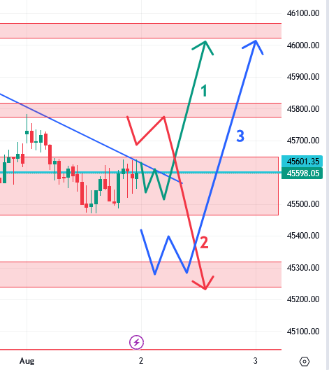 उद्याचे मार्केट – 02-08-2023 Nifty / Bank Nifty