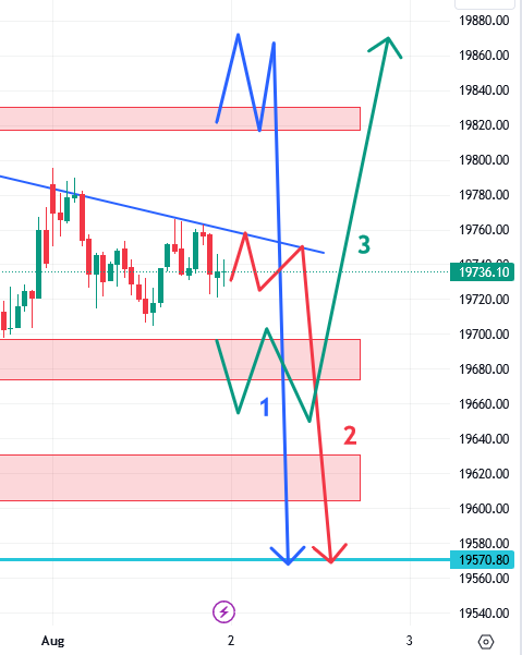 उद्याचे मार्केट – 02-08-2023 Nifty / Bank Nifty