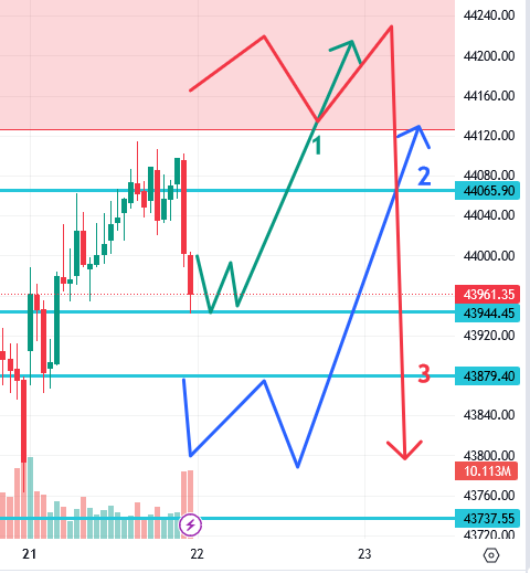 उद्याचे मार्केट - 22-08-2023 Nifty / Bank Nifty