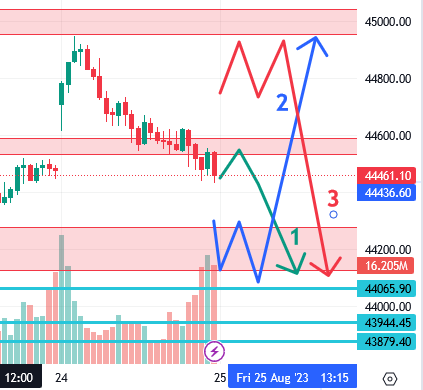 उद्याचे मार्केट - 25-08-2023 Nifty / Bank Nifty