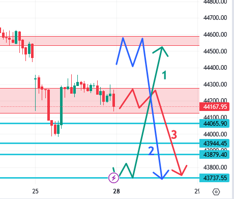उद्याचे मार्केट - 28-08-2023 Nifty / Bank Nifty