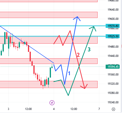 उद्याचे मार्केट - 04-08-2023 Nifty / Bank Nifty