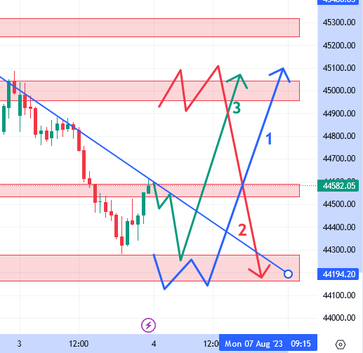 उद्याचे मार्केट - 04-08-2023 Nifty / Bank Nifty