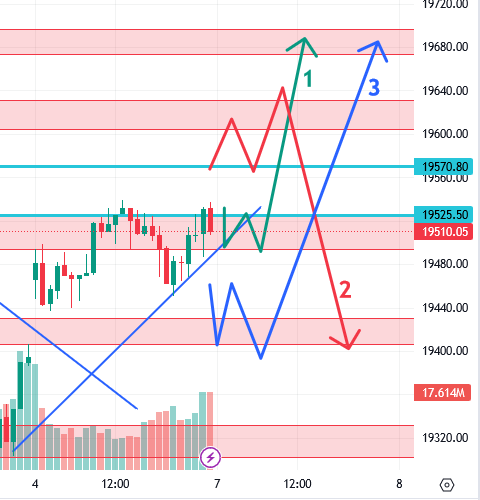 उद्याचे मार्केट – 07-08-2023 Nifty / Bank Nifty