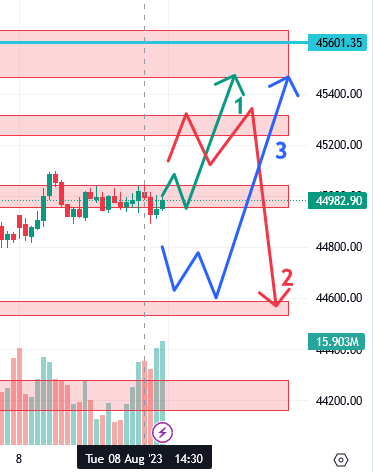 उद्याचे मार्केट – 09-08-2023 Nifty / Bank Nifty
