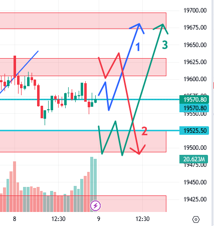 उद्याचे मार्केट – 09-08-2023 Nifty / Bank Nifty