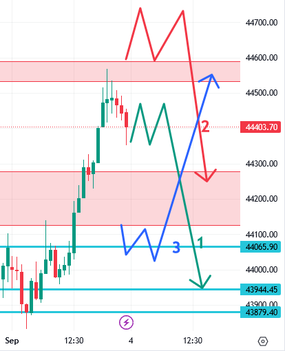 उद्याचे मार्केट -04-09-2023 Nifty / Bank Nifty